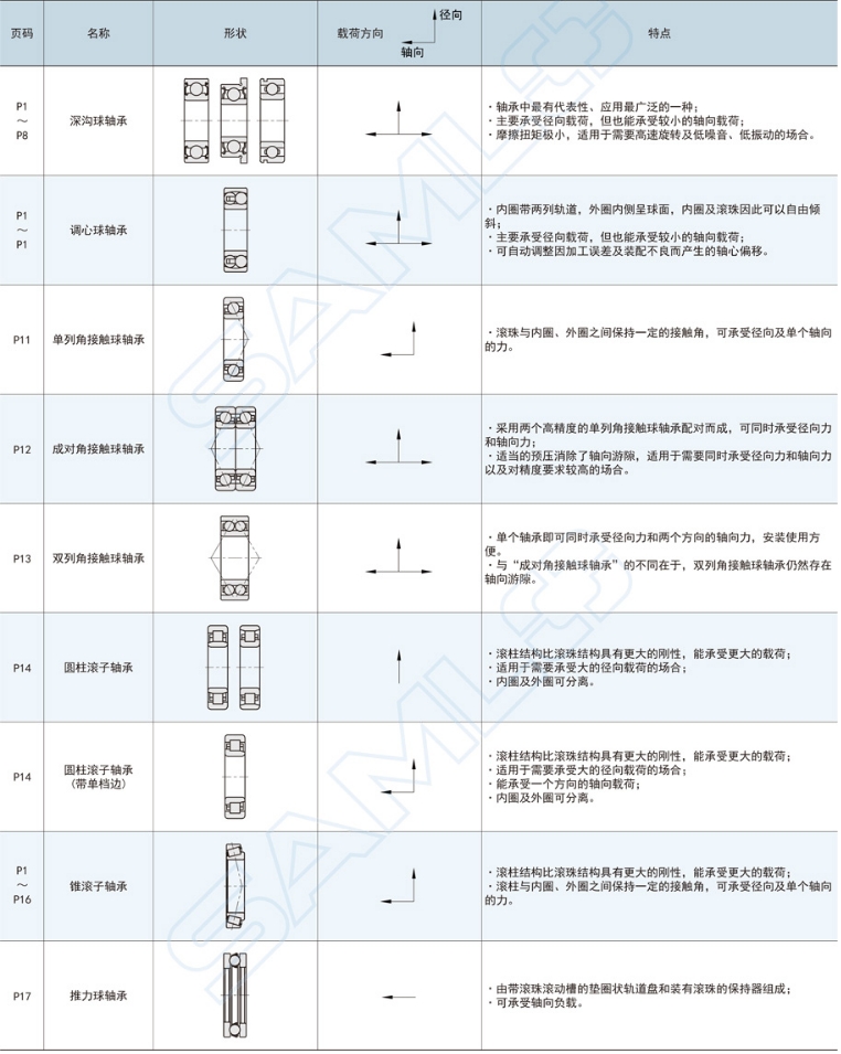 滾動(dòng)軸承種類與特長詳細(xì)介紹