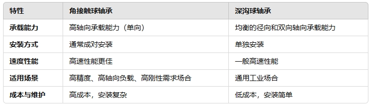 角接觸球軸承與深溝球軸承有何不同2
