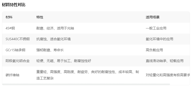 加長(zhǎng)型直線(xiàn)軸承定制需要哪些材料