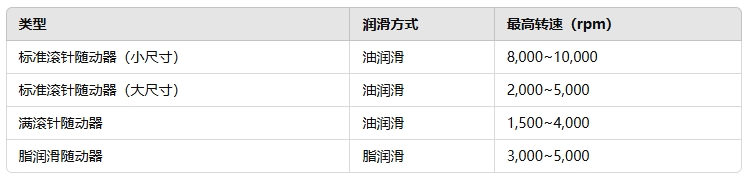 常見型號的最高轉(zhuǎn)速參考2