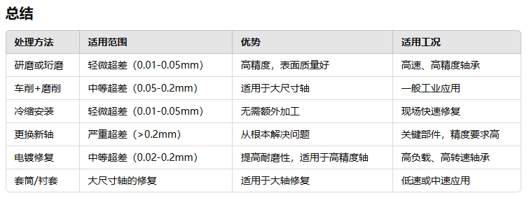 軸承軸徑過大時的處理方式222