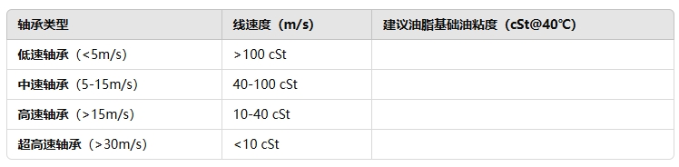 如何選擇適合高速軸承的油脂