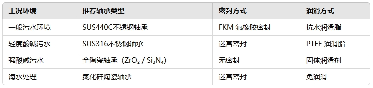 污水處理設(shè)備可以用不銹鋼軸承嗎