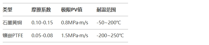 黃銅滾珠襯套關鍵參數(shù)對比